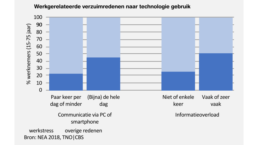 technologiegebruik heeft invloed op werkstress