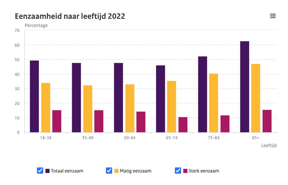 Grafiek van de cijfers omtrent eenzaamheid - los van de feestdagen